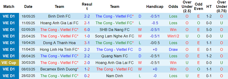 Nhận định, soi kèo Thể Công Viettel vs Hải Phòng, 19h15 ngày 23/5: Cửa trên ‘ghi điểm’ - Ảnh 1