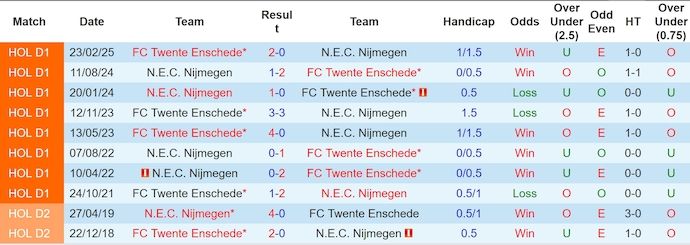Nhận định, soi kèo Twente vs NEC Nijmegen, 2h00 ngày 23/5: Khó có bất ngờ - Ảnh 4