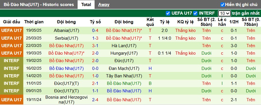Nhận định, soi kèo U17 Pháp vs U17 Bồ Đào Nha, 01h30 ngày 23/05: Chia điểm - Ảnh 3