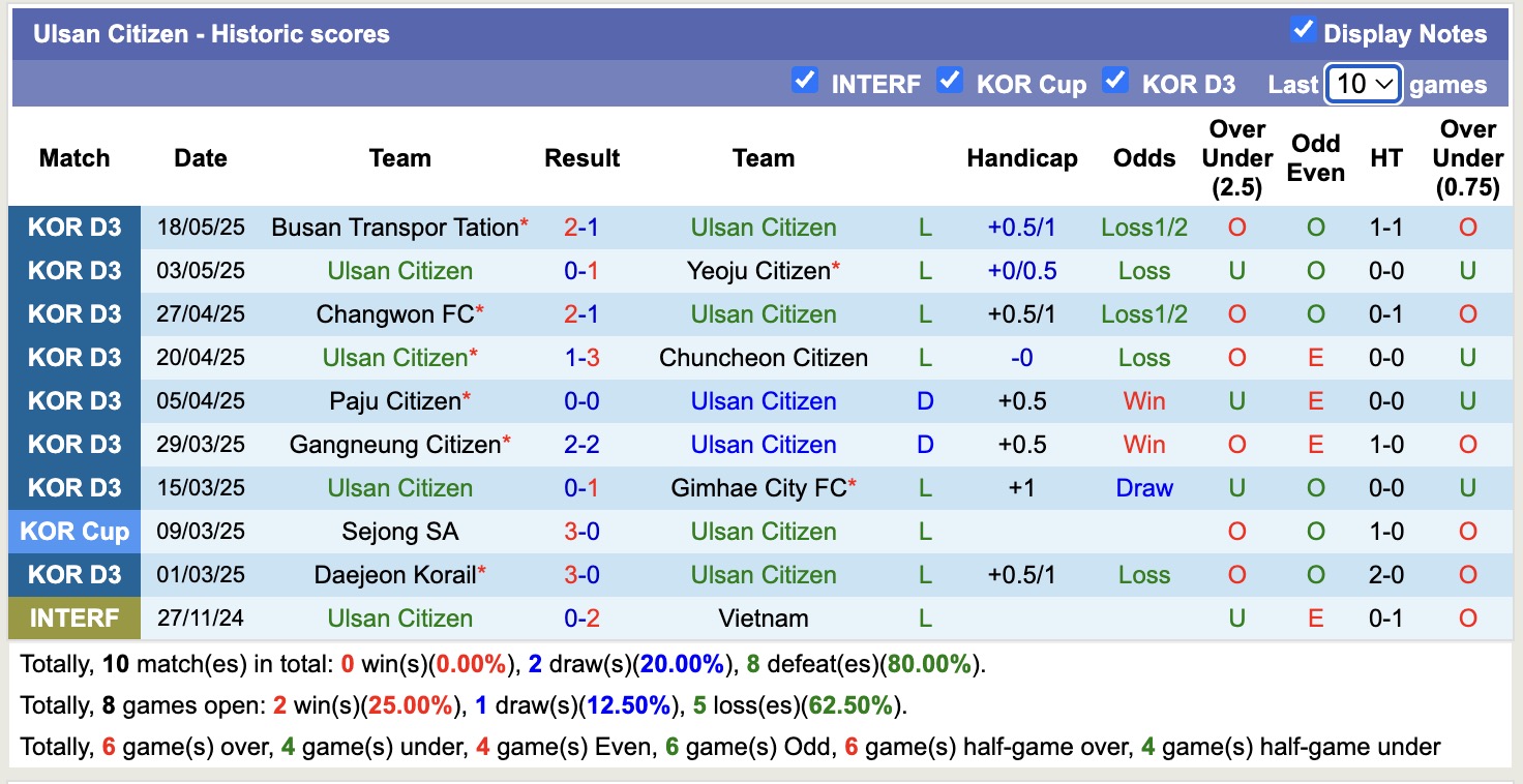 Nhận định, soi kèo Ulsan Citizen vs FC Mokpo, 17h00 ngày 23/5: Những người khốn khổ - Ảnh 2