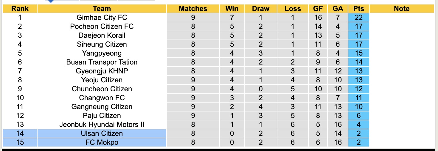 Nhận định, soi kèo Ulsan Citizen vs FC Mokpo, 17h00 ngày 23/5: Những người khốn khổ - Ảnh 5