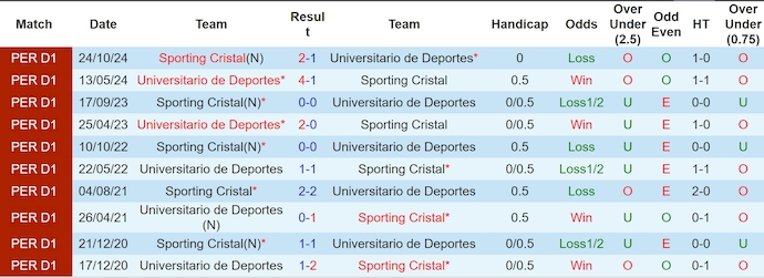 Nhận định, soi kèo Universitario vs Sporting Cristal, 9h00 ngày 23/5: Bám đuổi ngôi đầu - Ảnh 4