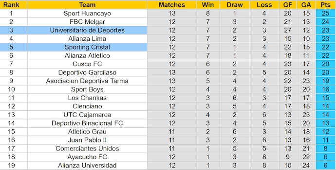 Nhận định, soi kèo Universitario vs Sporting Cristal, 9h00 ngày 23/5: Bám đuổi ngôi đầu - Ảnh 5