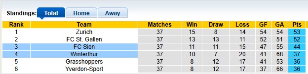 Nhận định, soi kèo Winterthur vs Sion, 1h30 ngày 23/5: Tự quyết số phận - Ảnh 4
