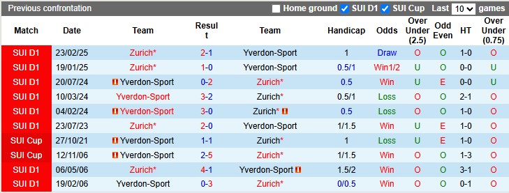 Nhận định, soi kèo Yverdon-Sport vs Zurich, 1h30 ngày 23/5: Còn nước còn tát - Ảnh 3