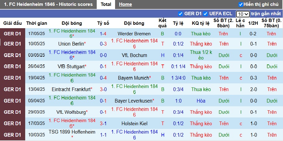 Soi kèo phạt góc Heidenheim vs Elversberg, 01h30 ngày 23/5 - Ảnh 3