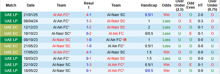 Nhận định, soi kèo Al-Nasr SC vs Al Ain, 22h45 ngày 23/5: Rượt đuổi mãn nhãn - Ảnh 4