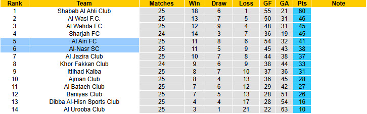 Nhận định, soi kèo Al-Nasr SC vs Al Ain, 22h45 ngày 23/5: Rượt đuổi mãn nhãn - Ảnh 5