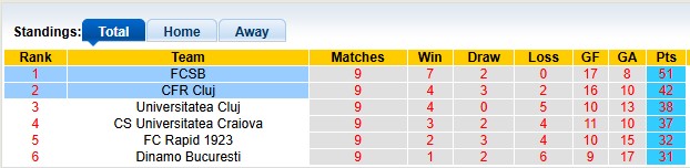 Nhận định, soi kèo CFR Cluj vs Steaua Bucuresti, 0h30 ngày 24/5: Nhẹ nhàng khép lại mùa giải - Ảnh 4