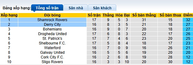 Nhận định, soi kèo Derry City vs Shamrock Rovers, 01h45 ngày 24/05: Ca khúc khải hoàn - Ảnh 1