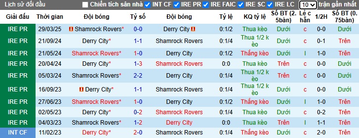 Nhận định, soi kèo Derry City vs Shamrock Rovers, 01h45 ngày 24/05: Ca khúc khải hoàn - Ảnh 2