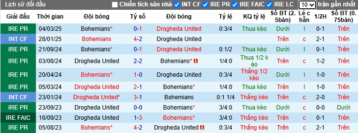 Nhận định, soi kèo Drogheda vs Bohemians, 01h45 ngày 24/05: Bất phân thắng bại - Ảnh 2
