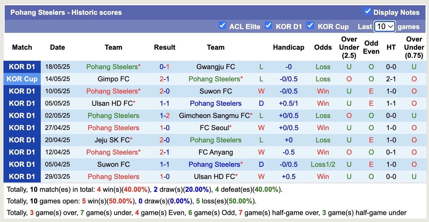 Nhận định, soi kèo FC Anyang vs Pohang Steelers, 17h30 ngày 23/5: Thắng tiếp lượt về - Ảnh 3