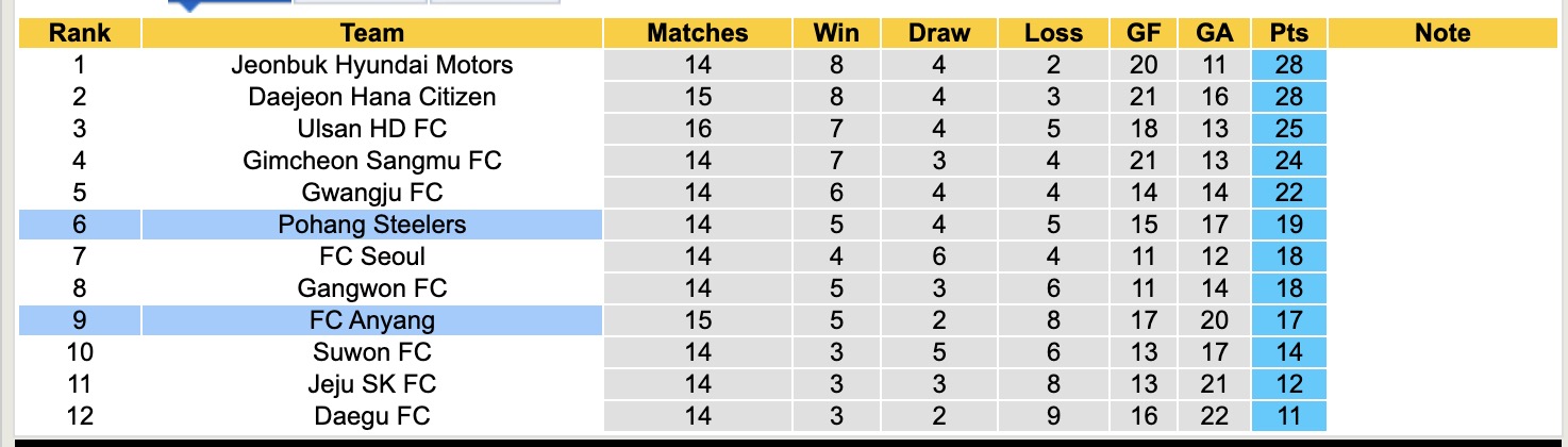 Nhận định, soi kèo FC Anyang vs Pohang Steelers, 17h30 ngày 23/5: Thắng tiếp lượt về - Ảnh 5