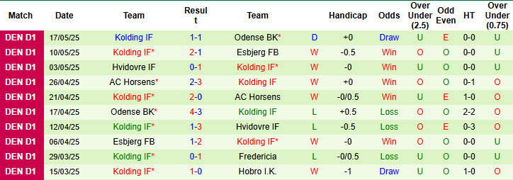 Nhận định, soi kèo Fredericia vs Kolding, 00h00 ngày 24/5: Mùa giải trọn vẹn - Ảnh 3