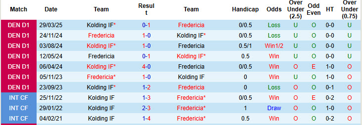 Nhận định, soi kèo Fredericia vs Kolding, 00h00 ngày 24/5: Mùa giải trọn vẹn - Ảnh 4
