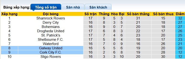 Nhận định, soi kèo Galway United vs Cork City, 01h45 ngày 24/05: Bất phân thắng bại - Ảnh 1