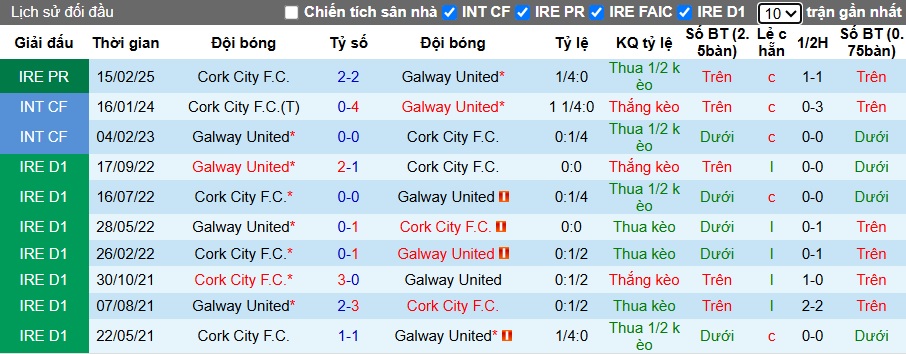 Nhận định, soi kèo Galway United vs Cork City, 01h45 ngày 24/05: Bất phân thắng bại - Ảnh 2