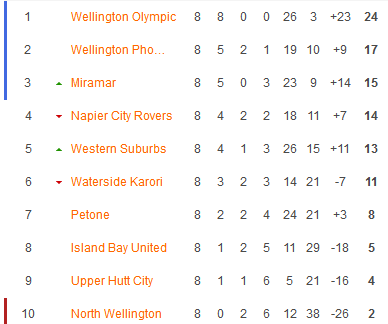 Nhận định, soi kèo Island Bay United vs Western Suburbs, 10h30 ngày 24/5 - Ảnh 4