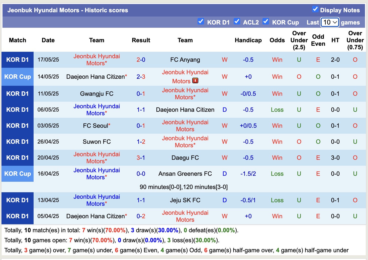 Nhận định, soi kèo Jeju SK FC vs Jeonbuk Hyundai Motors, 17h30 ngày 23/5: Chiến thắng nhẹ nhàng - Ảnh 4
