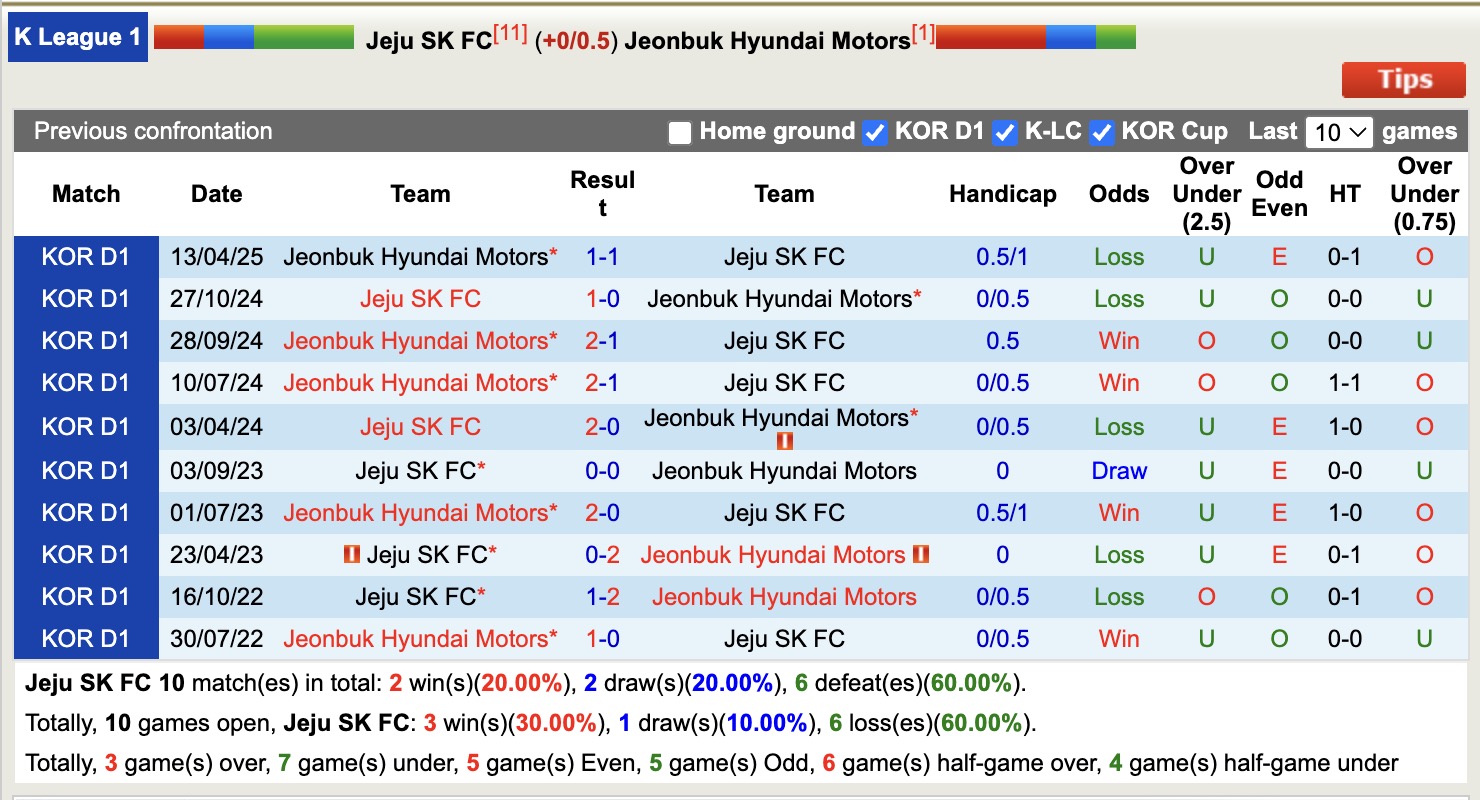 Nhận định, soi kèo Jeju SK FC vs Jeonbuk Hyundai Motors, 17h30 ngày 23/5: Chiến thắng nhẹ nhàng - Ảnh 5