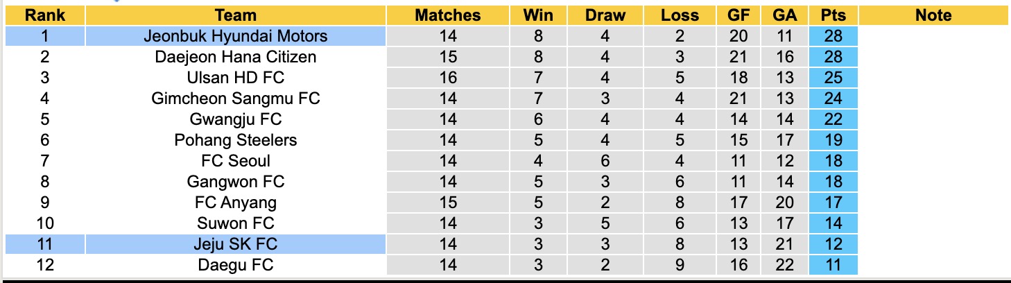 Nhận định, soi kèo Jeju SK FC vs Jeonbuk Hyundai Motors, 17h30 ngày 23/5: Chiến thắng nhẹ nhàng - Ảnh 6