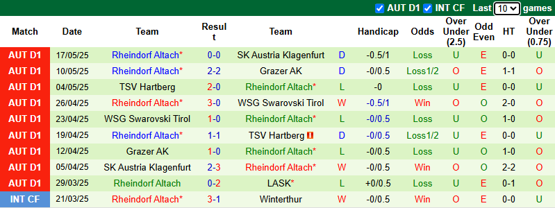Nhận định, soi kèo LASK vs Rheindorf Altach, 0h30 ngày 24/5: Khách cần chiến thắng - Ảnh 3