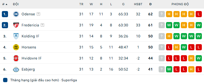 Nhận định, soi kèo Odense vs Esbjerg FB, 0h00 ngày 24/5: Vẫn còn mục tiêu - Ảnh 5