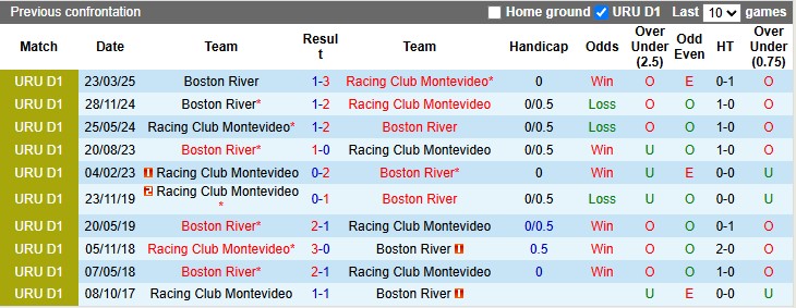 Nhận định, soi kèo Racing Club Montevideo vs Boston River, 1h00 ngày 24/5: Bất ngờ - Ảnh 3