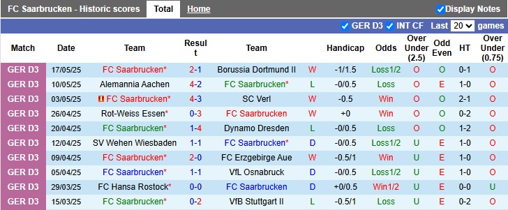 Nhận định, soi kèo Saarbrucken vs Eintracht Braunschweig, 1h30 ngày 24/5: Lợi thế sân nhà - Ảnh 1