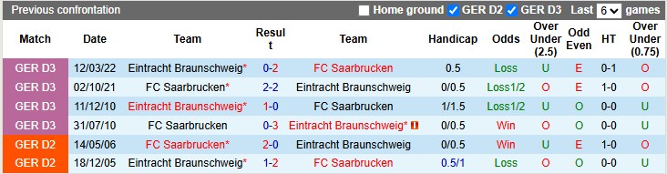 Nhận định, soi kèo Saarbrucken vs Eintracht Braunschweig, 1h30 ngày 24/5: Lợi thế sân nhà - Ảnh 3