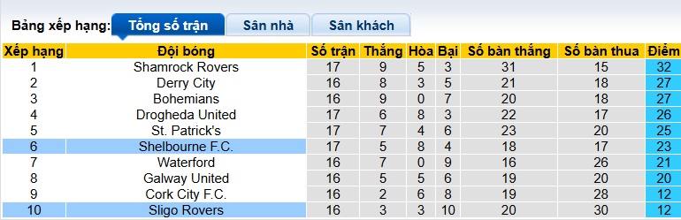 Nhận định, soi kèo Shelbourne vs Sligo Rovers, 01h45 ngày 24/05: Sức mạnh nhà vô địch - Ảnh 1