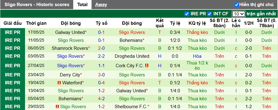 Nhận định, soi kèo Shelbourne vs Sligo Rovers, 01h45 ngày 24/05: Sức mạnh nhà vô địch - Ảnh 3