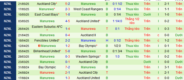 Nhận định, soi kèo Tauranga City United vs Manurewa, 10h00 ngày 24/5 - Ảnh 2