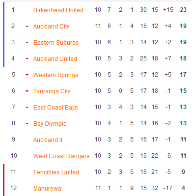Nhận định, soi kèo Tauranga City United vs Manurewa, 10h00 ngày 24/5 - Ảnh 4