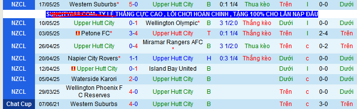 Nhận định, soi kèo Upper Hutt City vs North Wellington, 10h00 ngày 24/5 - Ảnh 2