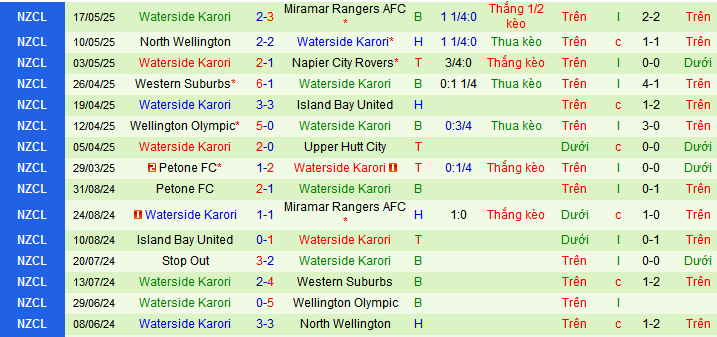 Nhận định, soi kèo Wellington Phoenix Reserves vs Waterside Karori, 10h00 ngày 24/5 - Ảnh 2