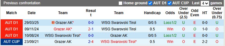 Nhận định, soi kèo WSG Tirol vs Grazer, 0h30 ngày 24/5: Hòa là đẹp nhất - Ảnh 3