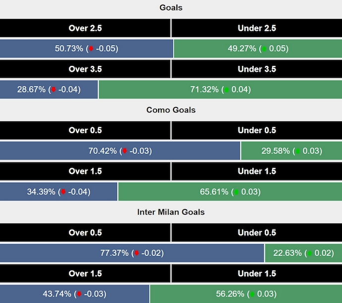 Siêu máy tính dự đoán Como vs Inter Milan, 1h45 ngày 24/5 - Ảnh 2