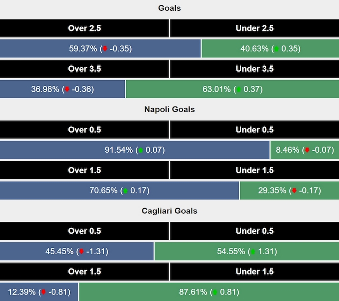 Siêu máy tính dự đoán Napoli vs Cagliari, 1h45 ngày 24/5 - Ảnh 2