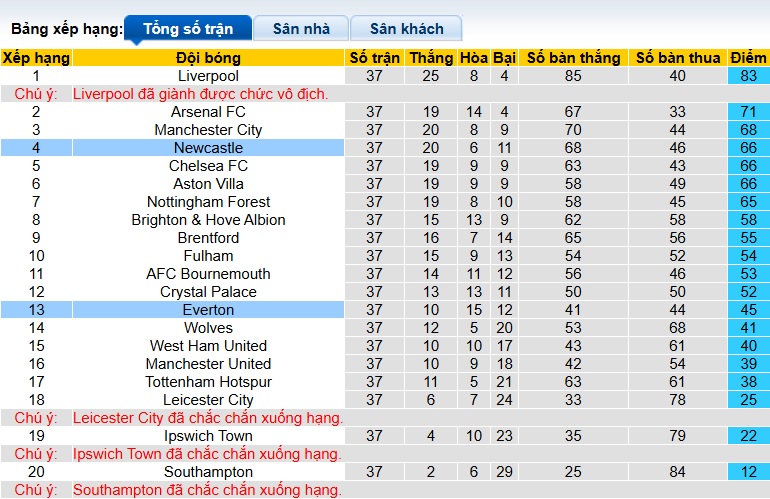 Chuy&ecirc;n gia Tony Ansell dự đo&aacute;n Newcastle vs Everton, 22h00 ng&agrave;y 25/05 - Ảnh 1
