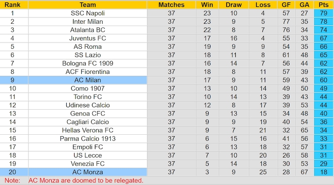 Nhận định, soi kèo AC Milan vs Monza, 1h45 ngày 25/5: Hoàn tất thủ tục - Ảnh 5