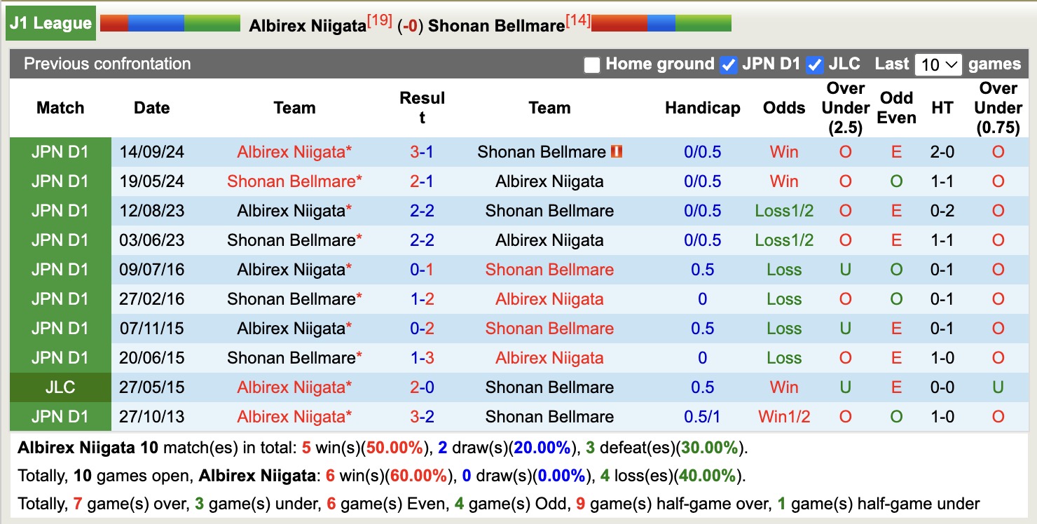 Nhận định, soi kèo Albirex Niigata vs Shonan Bellmare, 12h00 ngày 25/5: Tiếp tục sa sút - Ảnh 4