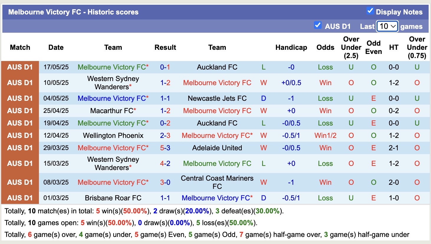 Nhận định, soi kèo Auckland vs Melbourne Victory, 13h00 ngày 24/5: Thắng tiếp lượt về - Ảnh 3