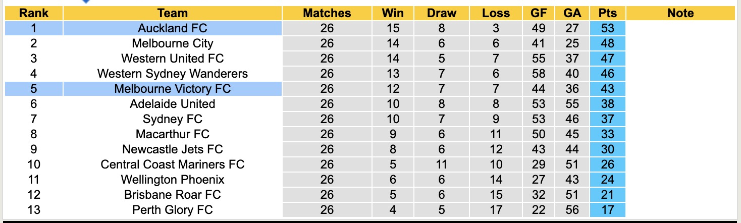 Nhận định, soi kèo Auckland vs Melbourne Victory, 13h00 ngày 24/5: Thắng tiếp lượt về - Ảnh 5