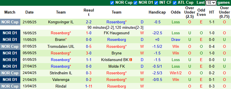 Nhận định, soi kèo Bodo Glimt vs Rosenborg, 23h00 ngày 24/5: Tiếp đà bất bại - Ảnh 3