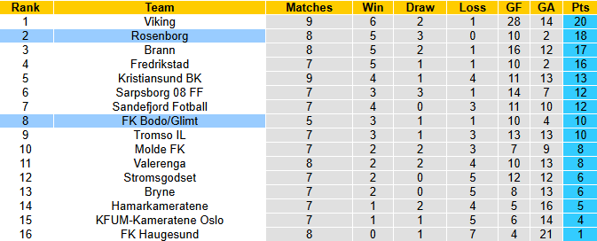 Nhận định, soi kèo Bodo Glimt vs Rosenborg, 23h00 ngày 24/5: Tiếp đà bất bại - Ảnh 5