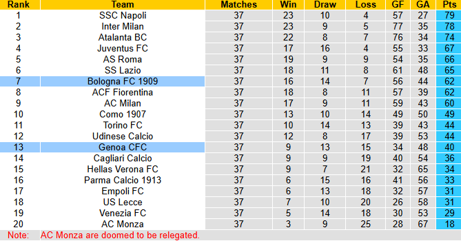 Nhận định, soi kèo Bologna vs Genoa, 23h00 ngày 24/5: Khó có bất ngờ - Ảnh 5