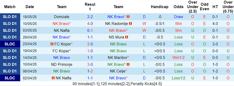 Nhận định, soi kèo Bravo vs Olimpija, 20h00 ngày 24/5: Dấu hỏi động lực - Ảnh 1