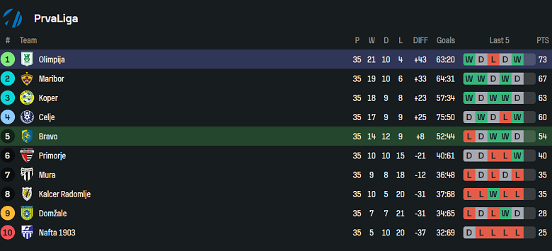 Nhận định, soi kèo Bravo vs Olimpija, 20h00 ngày 24/5: Dấu hỏi động lực - Ảnh 4